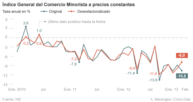 Las ventas del comercio minorista: casi tres años en negativo