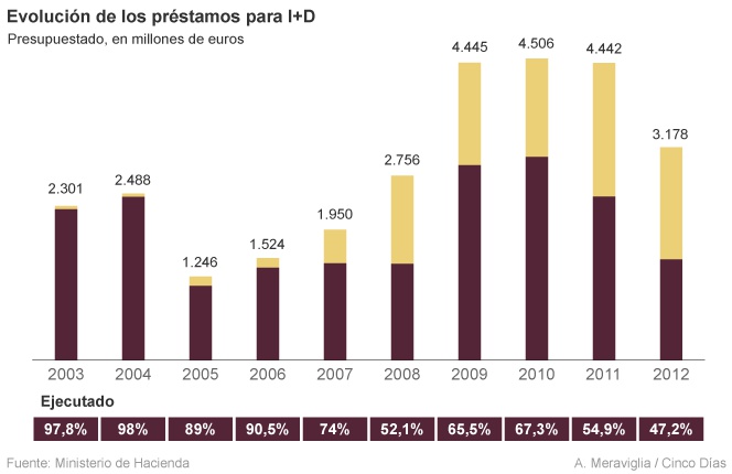 Los créditos públicos para I+D+i caen a niveles previos a la crisis