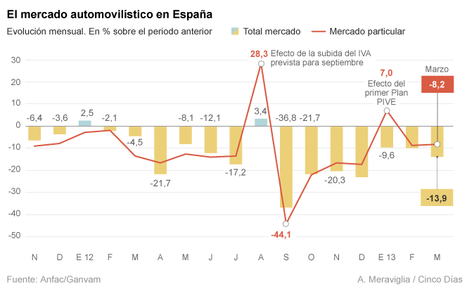 El Opel Corsa reina en el peor marzo desde 1986