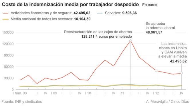 El despido en banca se abarata un 37% el año de la reforma laboral