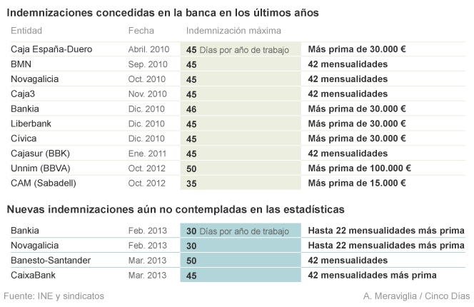 El despido en banca se abarata un 37% el año de la reforma laboral