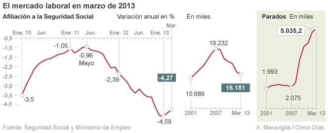 La destrucción de empleo se mitiga por la Semana Santa y algo más...