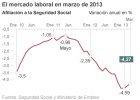La destrucción de empleo se mitiga por la Semana Santa y algo más... La destrucción de empleo se mitiga por la Semana Santa y algo más...