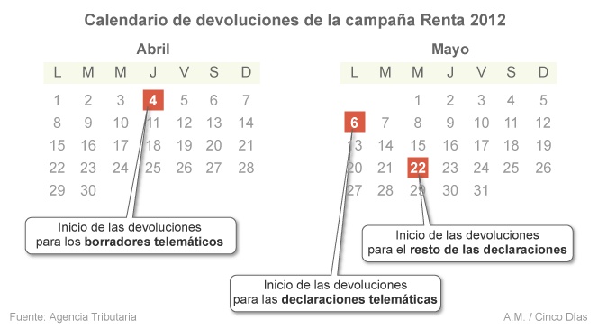 Cómo confirmar el borrador en seis pasos