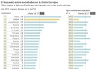 Chipre, con un tipo del 10%, ingresa el triple que España por Sociedades Chipre, con un tipo del 10%, ingresa el triple que España por Sociedades