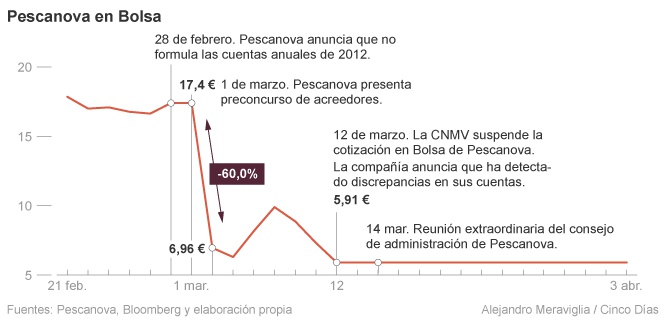 Así se gestó la crisis de Pescanova