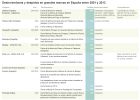 Las marcas pierden vigor industrial en España Las marcas pierden vigor industrial en España