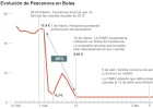 Claves para el accionista que está atrapado en Pescanova Claves para el accionista que está atrapado en Pescanova