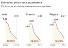 España se libra del desplome comercial en la zona euro España se libra del desplome comercial en la zona euro