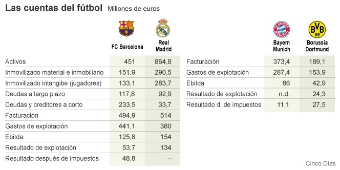 Champions: el poderío económico español contra la prudencia alemana