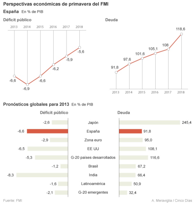 El FMI prevé más recesión, paro y déficit para la economía española