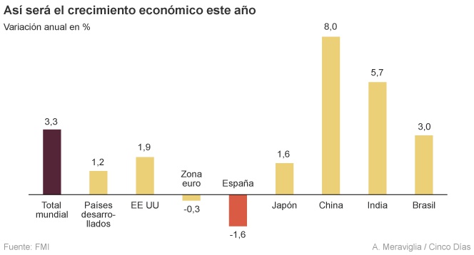 El FMI prevé más recesión, paro y déficit para la economía española