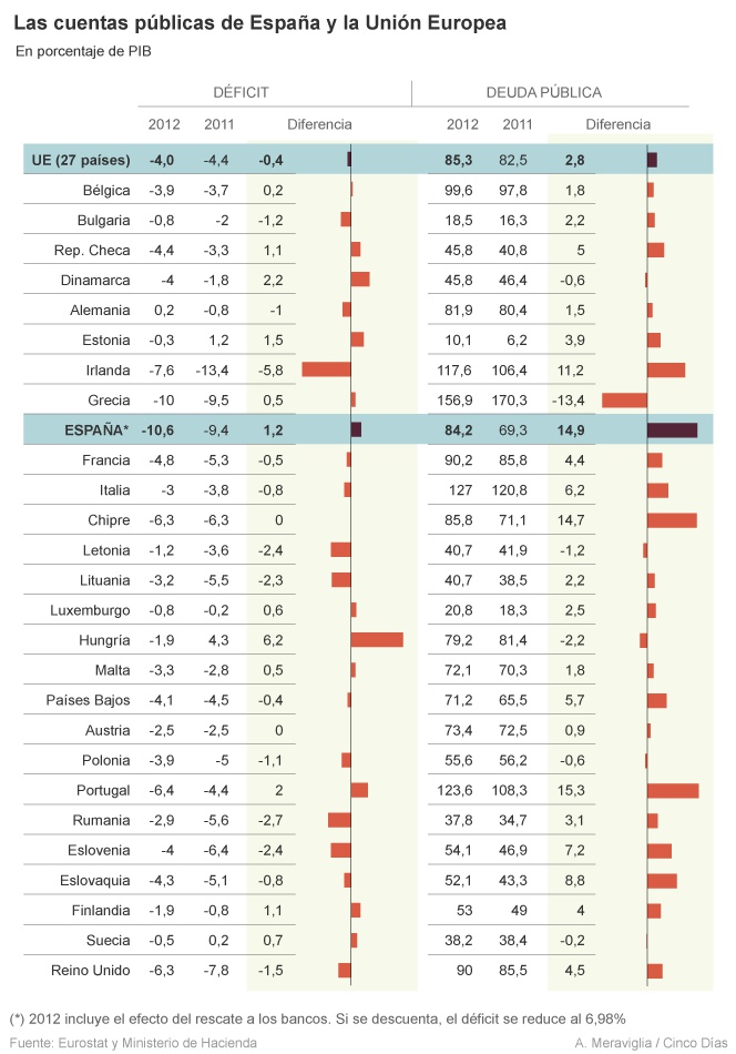 Eurostat confirma el déficit de 2012 y abre la puerta a nuevas reformas