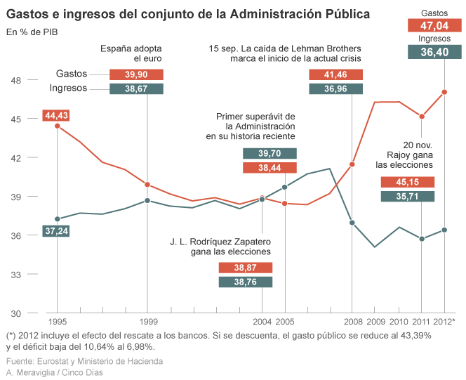 Eurostat confirma el déficit de 2012 y abre la puerta a nuevas reformas