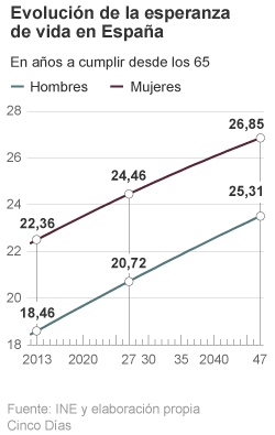 Equilibrar las pensiones solo con la jubilación exigiría retrasarla a 70 años