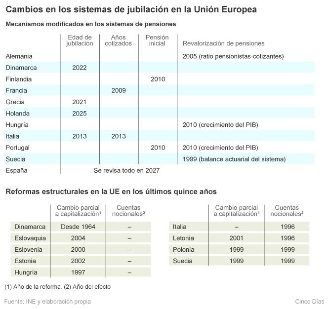 Equilibrar las pensiones solo con la jubilación exigiría retrasarla a 70 años
