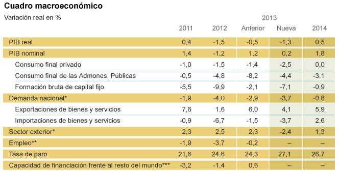 Nuevo cuadro macroeconómico del Gobierno para los próximos años