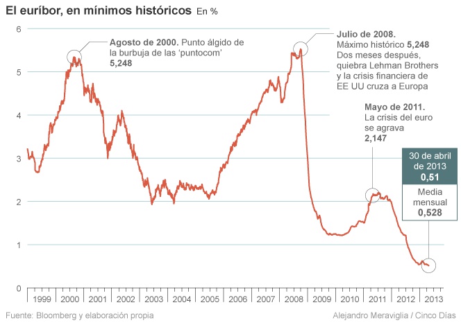 El euríbor marca mínimo ante la reunión del BCE y abarata la hipoteca 57 euros