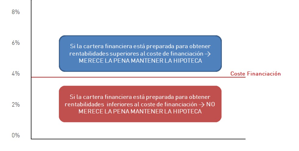 ¿He de amortizar la hipoteca?
