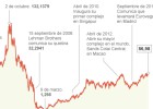 Las Vegas Sands cotiza a niveles ‘preLehman’ Las Vegas Sands cotiza a niveles ‘preLehman’