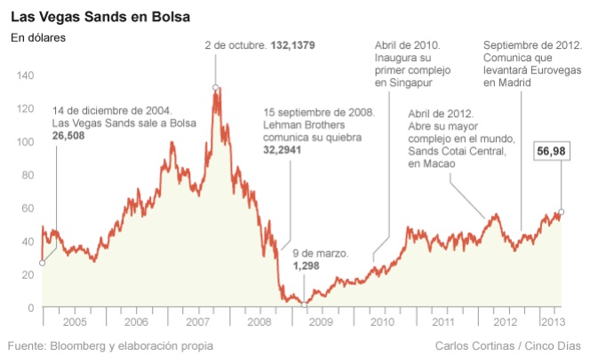 Las Vegas Sands cotiza a niveles ‘preLehman’