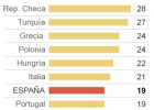 La economía sumergida caerá al 18,6% del PIB, el nivel más bajo desde 2008 La economía sumergida caerá al 18,6% del PIB, el nivel más bajo desde 2008