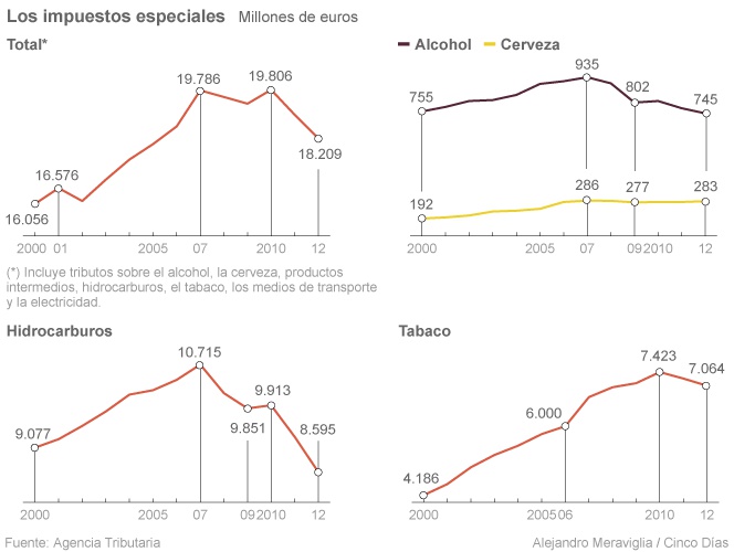 Hacienda ultima las subidas fiscales a destilados y tabaco