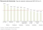 Regalo envenenado: las renuncias a herencias se duplican con la crisis Regalo envenenado: las renuncias a herencias se duplican con la crisis