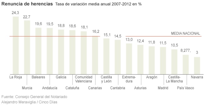 Regalo envenenado: las renuncias a herencias se duplican con la crisis