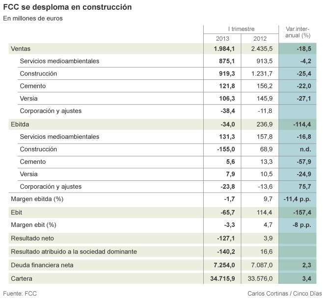 FCC pierde 140 millones