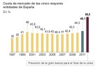 La crisis duplicará el grado de concentración bancaria en España La crisis duplicará el grado de concentración bancaria en España