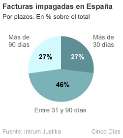 El sector público paga a 155 días, 125 más de lo establecido por ley