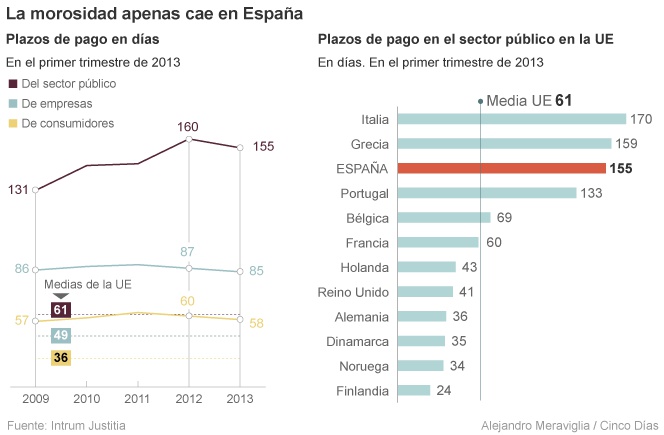 El sector público paga a 155 días, 125 más de lo establecido por ley