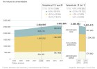 El empleo público cae en 105.580 efectivos y regresa a niveles de 2008 El empleo público cae en 105.580 efectivos y regresa a niveles de 2008
