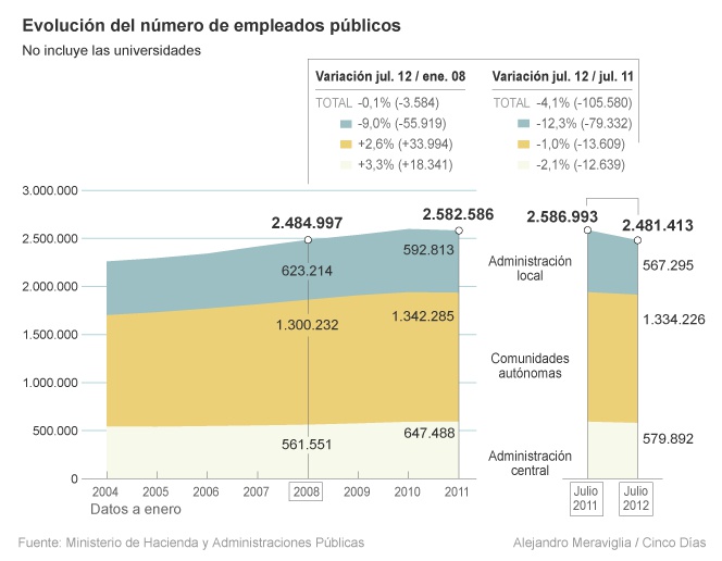 El empleo público cae en 105.580 efectivos y regresa a niveles de 2008