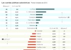 Las regiones ahorran en un trimestre lo mismo que en todo el año anterior Las regiones ahorran en un trimestre lo mismo que en todo el año anterior