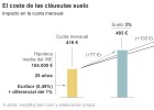 Las cláusulas suelo encarecen la hipoteca una media de 130 euros al mes Las cláusulas suelo encarecen la hipoteca una media de 130 euros al mes