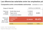 Las razones de Hacienda para recortar el sueldo a los empleados locales Las razones de Hacienda para recortar el sueldo a los empleados locales