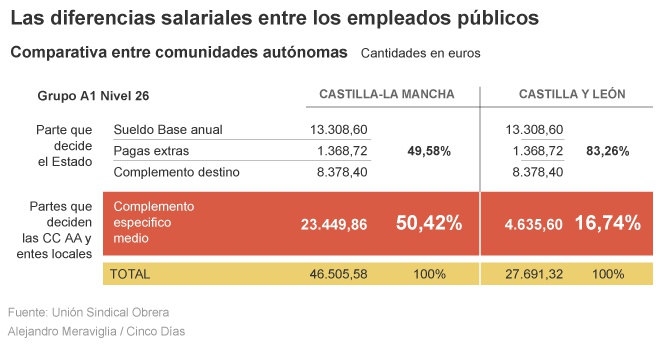 Las razones de Hacienda para recortar el sueldo a los empleados locales