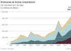 Las emisiones de deuda corporativa marcan récord en todo el mundo Las emisiones de deuda corporativa marcan récord en todo el mundo