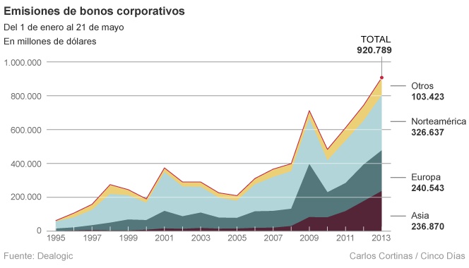Las emisiones de deuda corporativa marcan récord en todo el mundo
