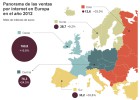 España, cuarto país europeo en comercio electrónico a particulares España, cuarto país europeo en comercio electrónico a particulares
