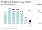 El desapalancamiento privado mete la directa El desapalancamiento privado mete la directa