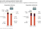 El déficit del Estado alcanza el 2,38% tras caer todos los grandes tributos El déficit del Estado alcanza el 2,38% tras caer todos los grandes tributos