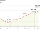 Los extranjeros aumentan en 56.000 millones su exposición a deuda española Los extranjeros aumentan en 56.000 millones su exposición a deuda española