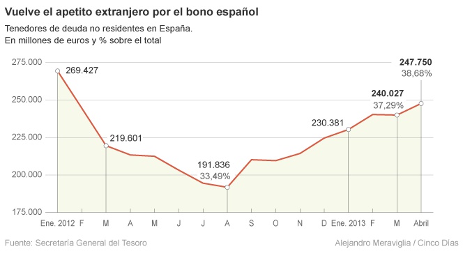 Los extranjeros aumentan en 56.000 millones su exposición a deuda española