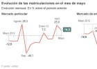 El PIVE II no compensa la caída de ventas de coches El PIVE II no compensa la caída de ventas de coches