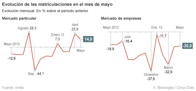 El PIVE II no compensa la caída de ventas de coches