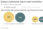 Autónomos y pymes piden bajar impuestos para crear actividad Autónomos y pymes piden bajar impuestos para crear actividad
