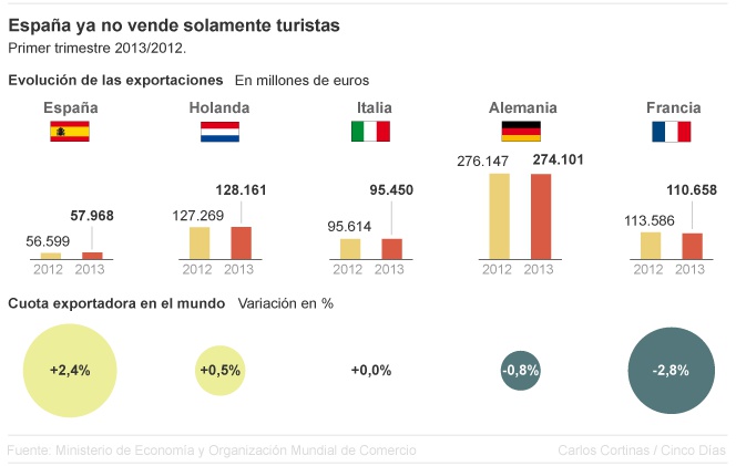 Exportación creciente de los servicios no turísticos